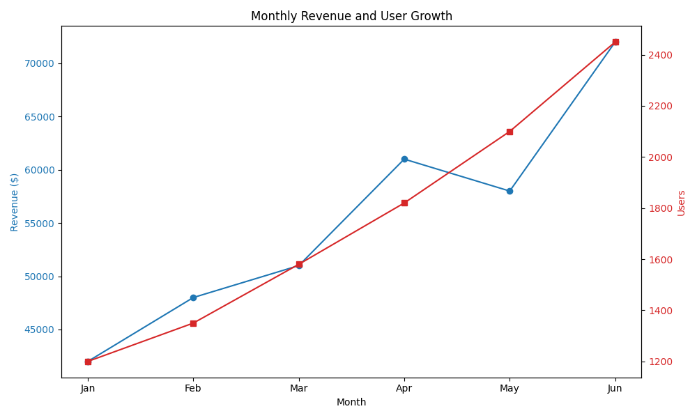 Generated chart showing monthly revenue and user growth